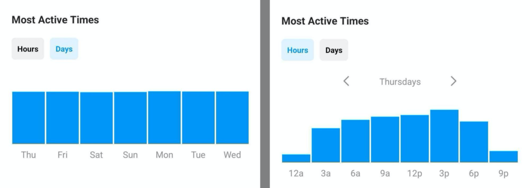 изображение на данните за най-активните времена в Instagram Insights
