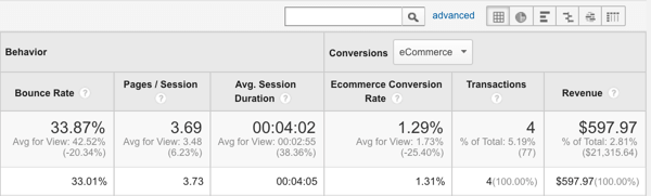 проследяване на продажбите с Google Analytics