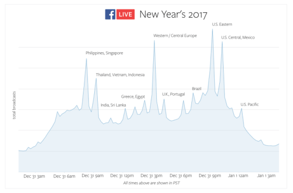 Facebook Live счупи рекордите за използване по целия свят в навечерието на Нова година.
