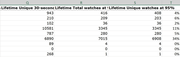 Изчисляването на съотношението на уникалните часовници при 95% като процент от общия брой гледания на видео ви показва процента на хората, които са гледали до или към края.