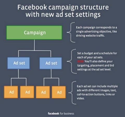 промени в настройките на рекламата във facebook