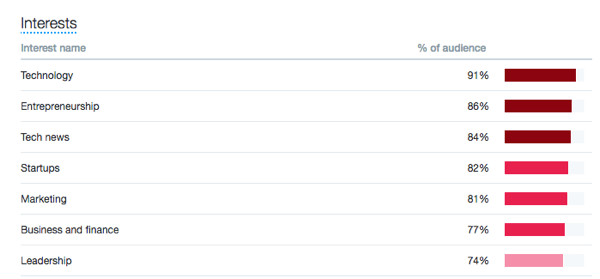 Вижте интересите на вашата аудитория в раздела Twitter Audiences.
