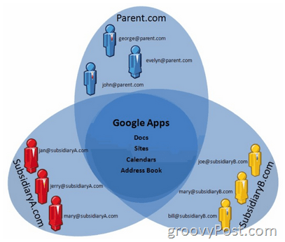 Google обявява поддръжка на много домейни в Google Apps