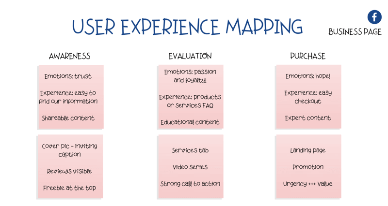 диаграма за картографиране на потребителския опит (UX) на Facebook страницата