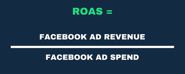 Визуално представяне на формулата за ROAS като приходи от реклами и рекламни разходи.