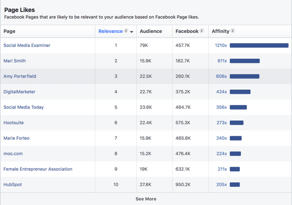 Харесвания на страници за аудитория въз основа на интереси във Facebook Ads Manager.
