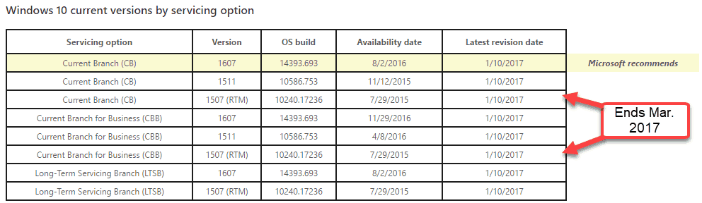 Все още работи Windows 10 1507? Имате 3 месеца за надграждане