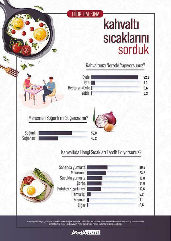 Проучване на Areda относно предпочитанията на турците за закуска