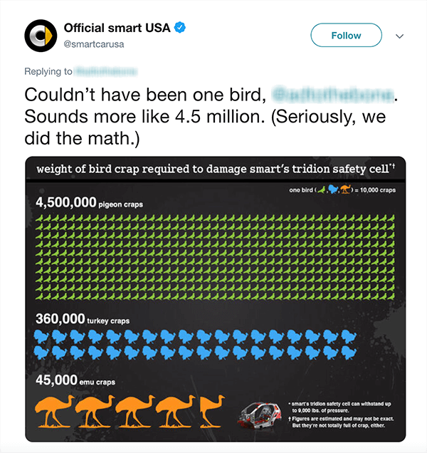 Това е екранна снимка на туит от Official smart USA. В текста се казва „Не можеше да бъде една птица [размазана дръжка на Twitter]. Звучи повече като 4,5 милиона. (Сериозно, направихме математиката.) Под туита има диаграма на това колко птици биха били необходими, за да повредят Smart Car въз основа на различни видове птици.