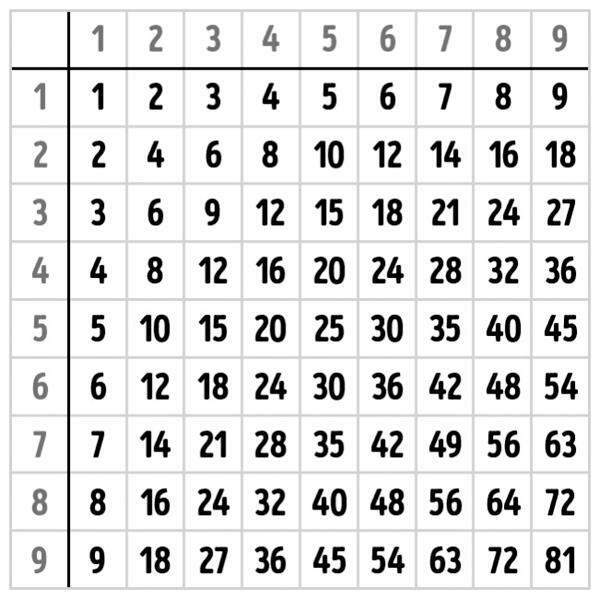 как да запомните таблица за умножение