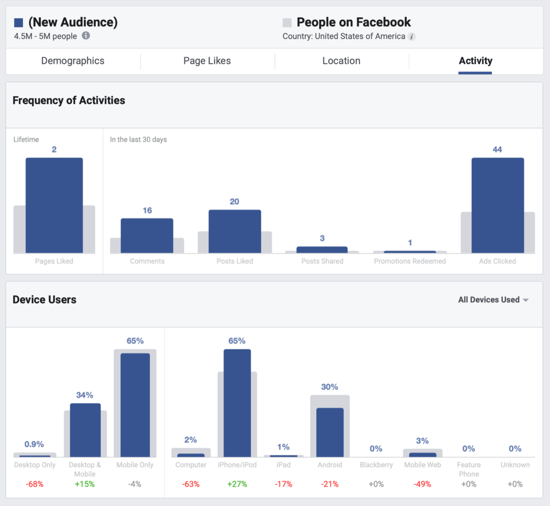 Как да подобрите органичния си достъп във Facebook: Проверка на социалните медии