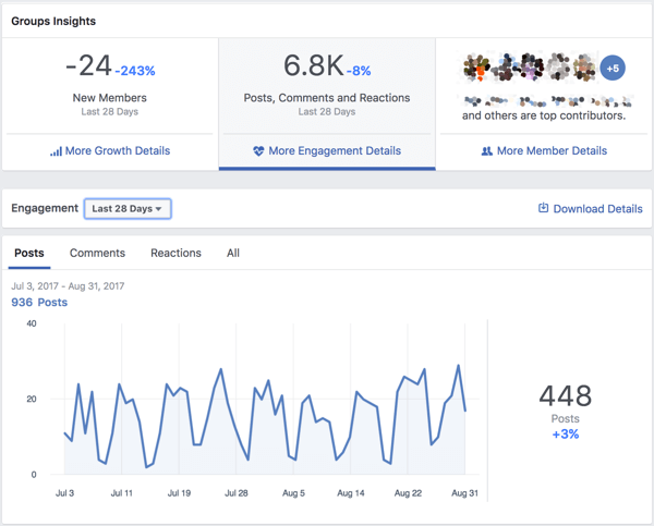 Преглеждайте данните за ангажираността за вашата група във Facebook.
