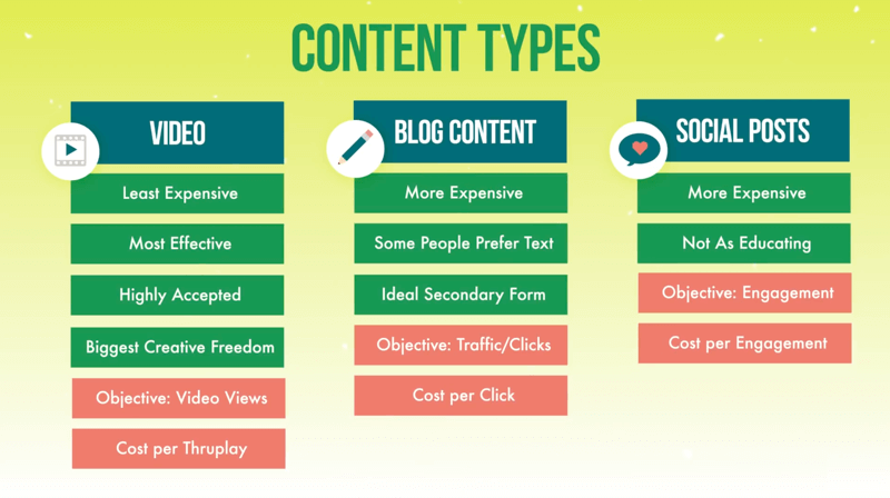 графика, показваща трите типа съдържание за рекламни кампании първо ниво на видео, съдържание в блог и социални публикации, заедно с обсъжданите характеристики на всеки, както и типове цели и разходи