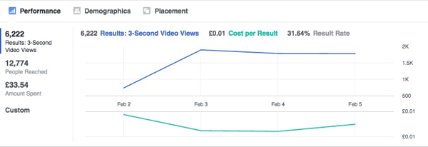 Тази графика показва резултатите от рекламите във Facebook, стабилизиращи се с времето.