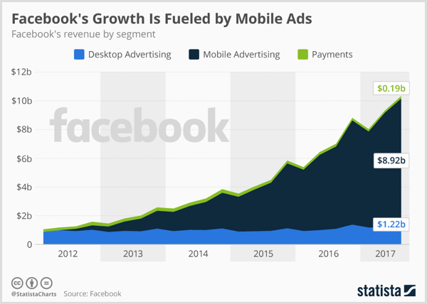 Диаграма Statista, показваща Facebook настолна реклама, мобилна реклама и плащане.