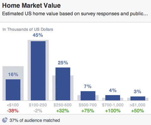 пазарна стойност на аудиторията във Facebook