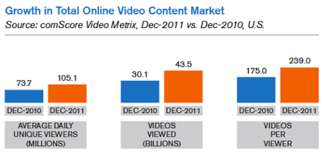ръст на общия пазар на онлайн видео съдържание
