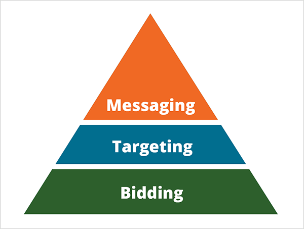 Това е илюстрация на пирамидата на Майк Роудс за начините, по които изкуственият интелект променя маркетинга. Пирамидата е разделена на три секции. Основата на пирамидата е зелена с бял текст с надпис. Средната част на пирамидата е синя с бял текст с надпис „Насочване“. Горната част на пирамидата е оранжева с бял текст, на който пише „Съобщения“.