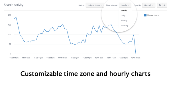 Facebook Analytics за приложения добавя часови зони и почасови диаграми към отчетите.