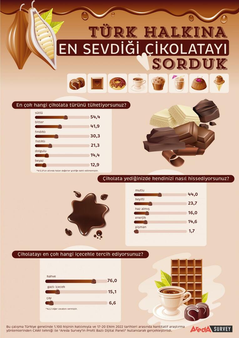 Турците предпочитат предимно млечен шоколад