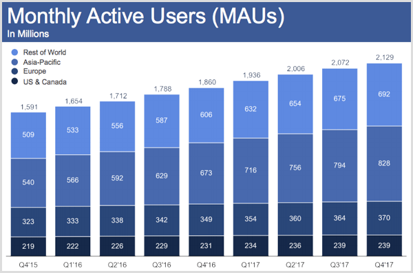 Месечни активни потребители на Facebook за Q4 2017.