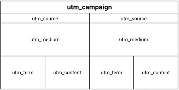 Структура на графиката на UTM етикет.