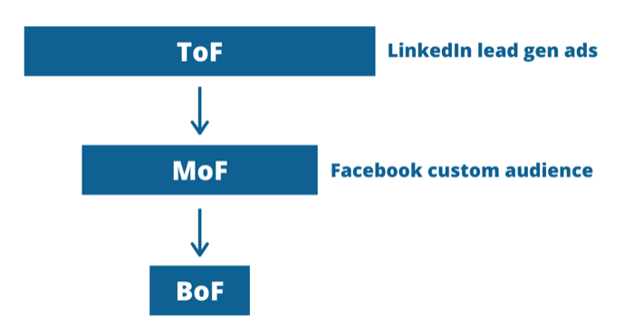 графика на фуния с реклами в LinkedIn и Facebook