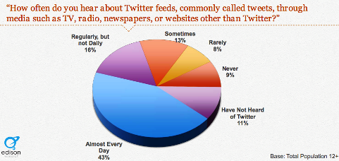 40 процента чуват за туитове