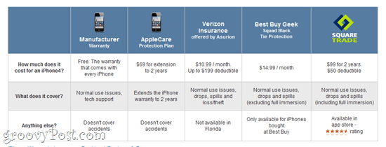 Застраховка на приспособления и iPhone: SquareTrade, Verizon и други опции за гаранция