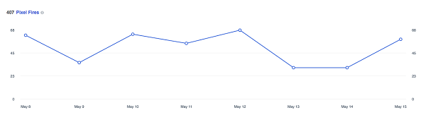 Тази графика показва колко пъти е изстрелял пикселът на Facebook през последните 14 дни.