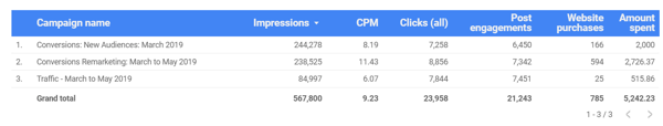 Използвайте Google Data Studio, за да анализирате рекламите си във Facebook, примерни данни от диаграмата за цялостната ефективност на рекламите във Facebook
