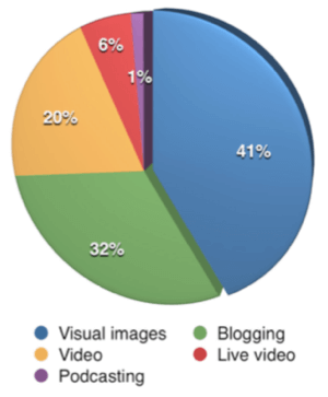 За първи път визуалното съдържание надмина блоговете като най-важния тип съдържание за маркетолозите, участвали в проучването.