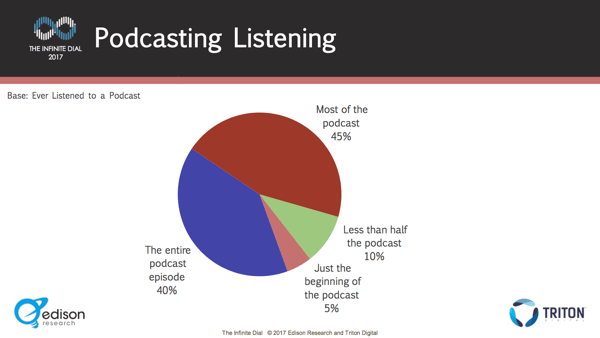 Повечето слушатели се мотаят в продължение на епизодите.