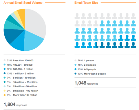 статистика за имейл маркетинг