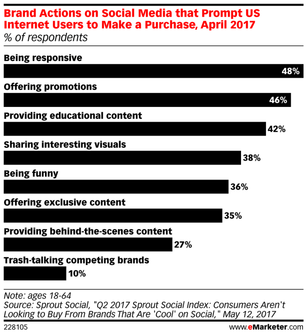 Как различните действия на марката в социалните медии влияят върху покупките на потребителите.
