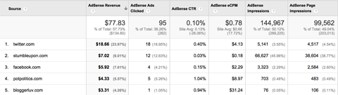 доклад за реферали на AdSense за Google Analytics