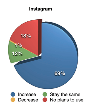 Доклад за индустрията за социални медии за 2019 г., как търговците ще променят своята видео маркетингова активност в Instagram