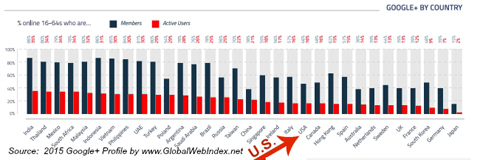 globalwebindex google + потребители по държави