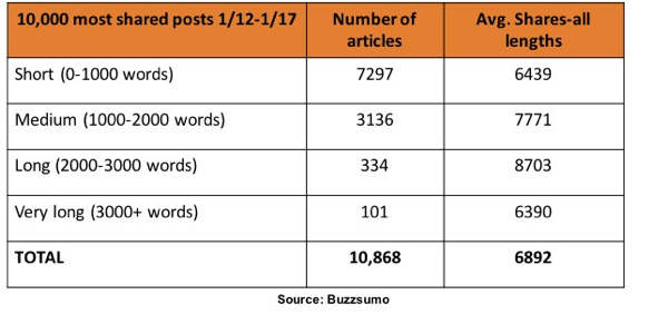 Според изследването на BuzzSumo, статии между 1000 и 3000 думи са били споделяни най-много в LinkedIn.