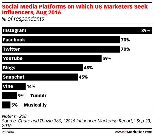 Instagram води на пазара, когато става въпрос за маркетинг на социални влиятели.