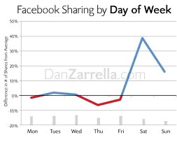 споделяне във facebook по дни от седмицата