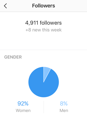 Екранът със статистика за последователите показва броя на новите ви последователи в Instagram и разбивка по пол.