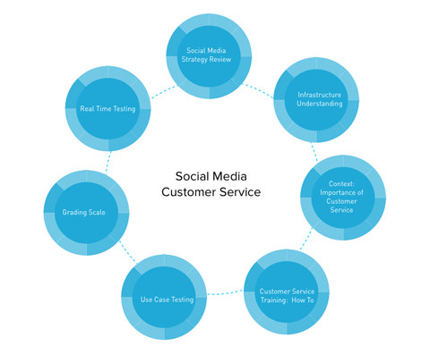 графика за обслужване на клиенти в социалните медии