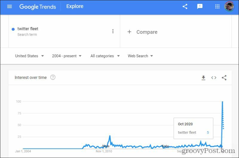 проучвания в ниша на Google тенденции