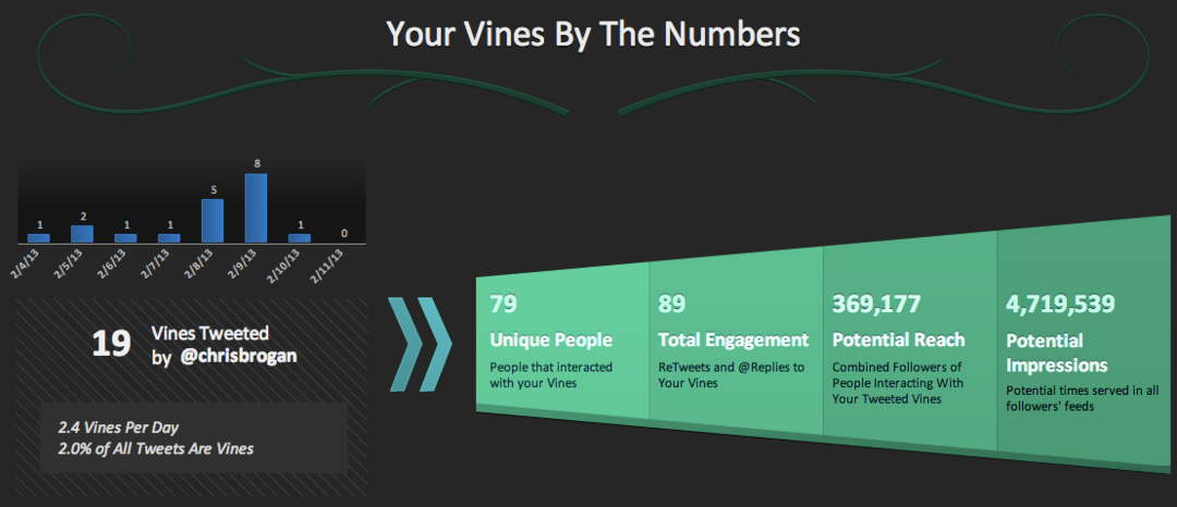 16 начина, по които бизнесът използва Twitter Vine: Проверка на социалните медии