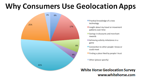 защо потребителите използват приложения за геолокация