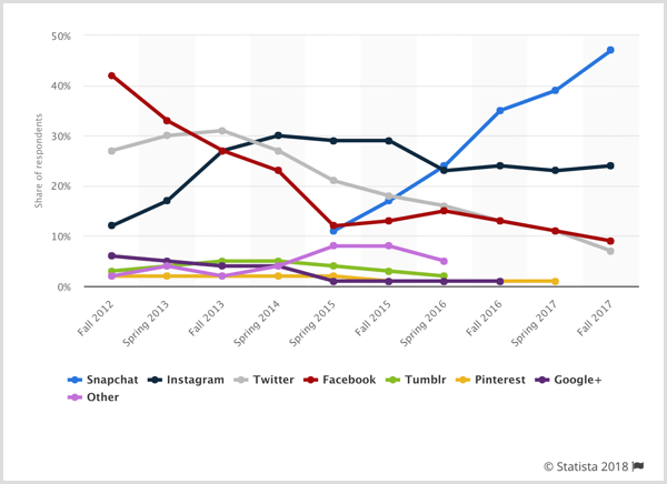 Statista диаграма за рекламиране на тийнейджъри по социална платформа.