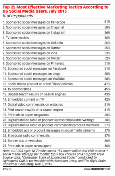 статистика за социалния маркетинг на emarketer