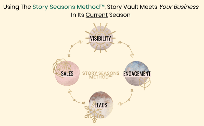 графика, показваща метода Story Seasons