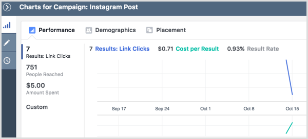 Графики за преглед на резултатите от рекламна кампания в Instagram